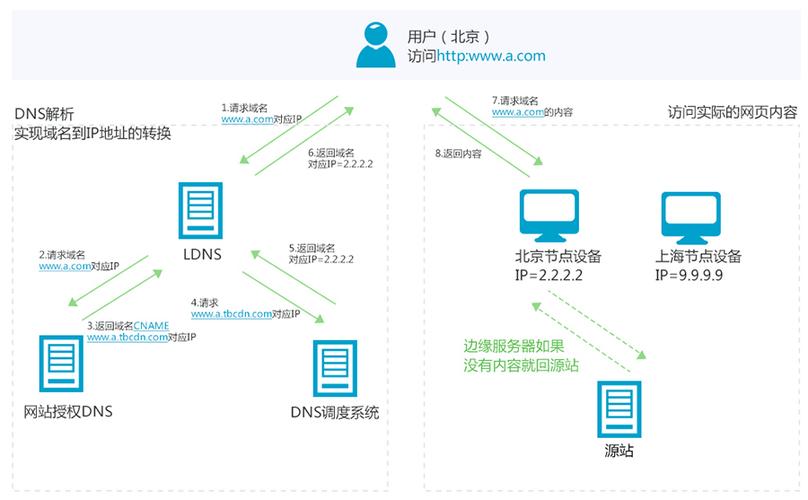 cdn如何指定ip_CDN是否支持屏蔽IP