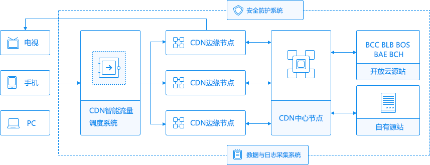 cdn技术检测方法_内容分发网络 CDN