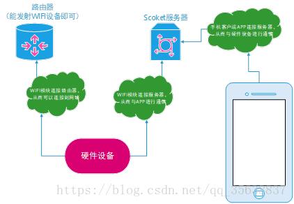 app客户端和服务器怎么连接_客户端和网络连接