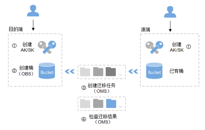 对象存储迁移_对象存储迁移流程