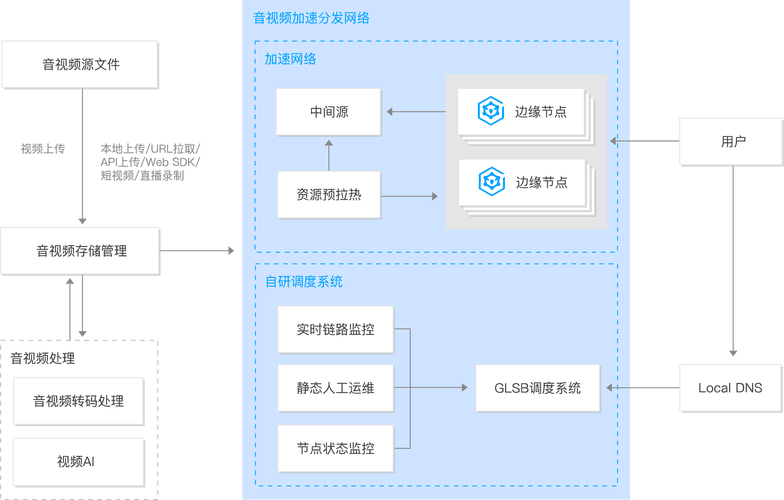 cdn网站提速方法_应用场景