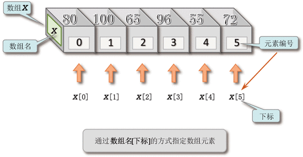 存入数组_数组