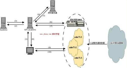 cdn加速如何实现_CDN加速