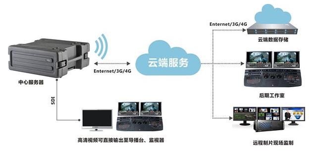 监控云存储是什么意思？