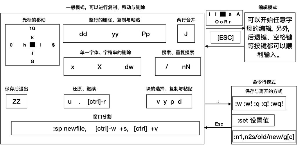 “Vim常用命令示意图：从入门到精通，快速掌握Vim编辑器技巧”