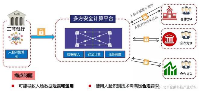 多方会议系统_多方安全计算场景