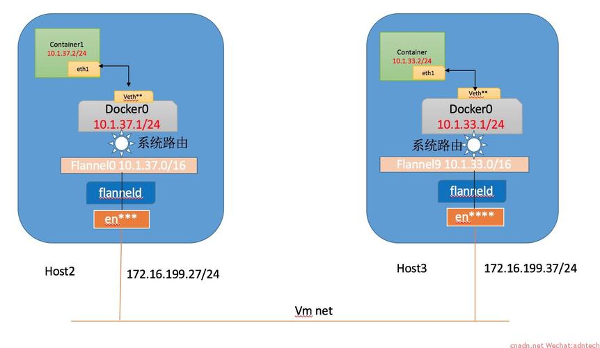 Docker容器跨主机通信