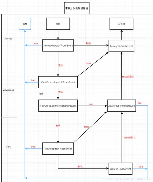 android事件机制_Android