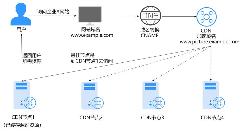 cdn服务对源站有什么要求_CDN域名加速范围对源站服务器位置、备案是否有要求？