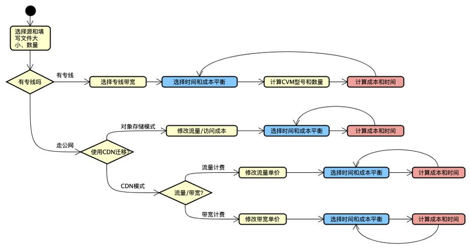 对象存储迁移_对象存储迁移流程