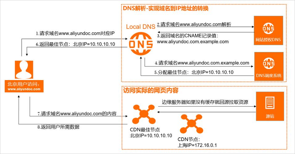 发版静态资源cdn刷新_CDN自动刷新