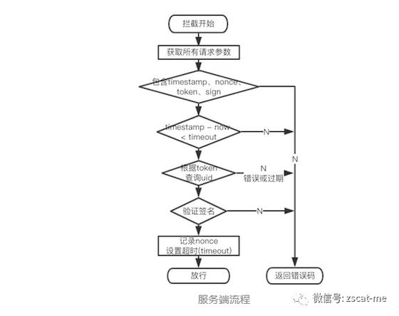 客户端请求服务器端流程是啥_请求签名流程