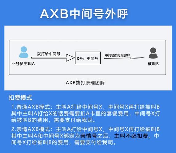 axb绑定号码_AXB模式绑定接口