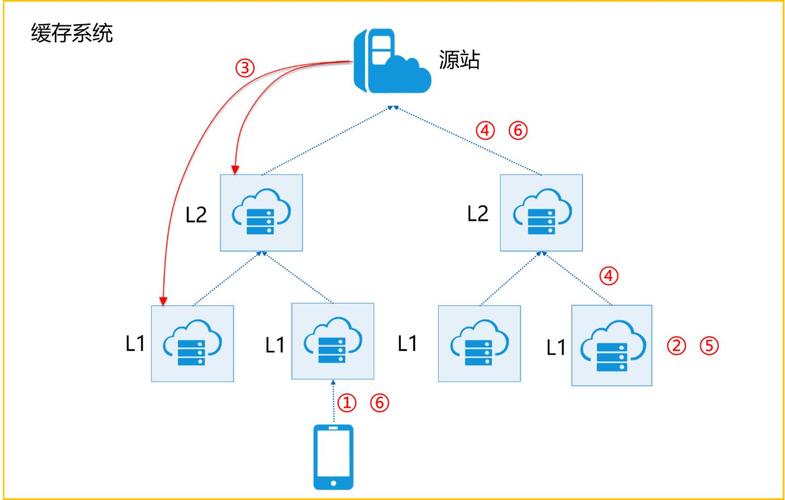 cdn架构_内容分发网络 CDN