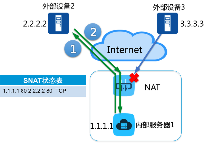 安全网关和防火墙怎么样_防火墙安全（NAT技术