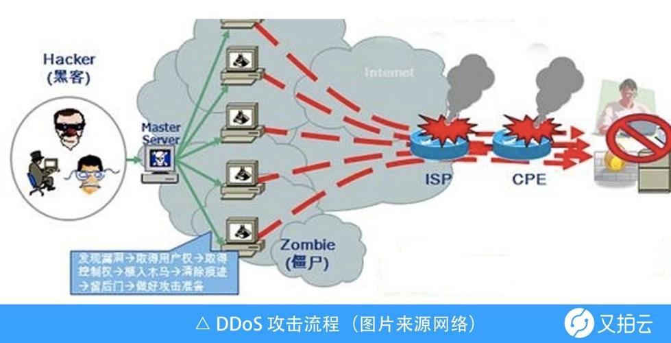 防御ddos服务_CDN有防DDoS防御能力吗
