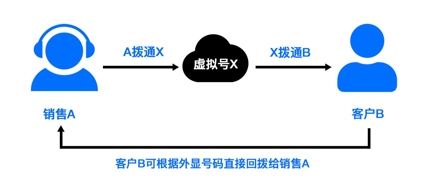 axb绑定号码_AXB模式绑定接口