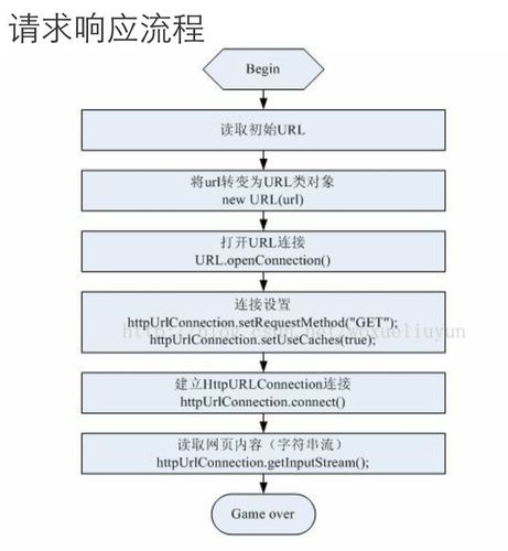 安卓网络数据请求_网络请求