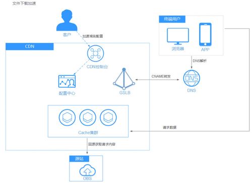 cdn资源怎么获得_CDN加速ECS资源