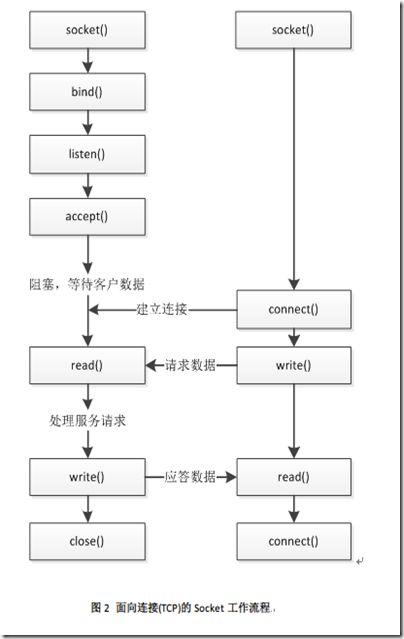 客户端和服务器建立通讯编程_客户端编程规范