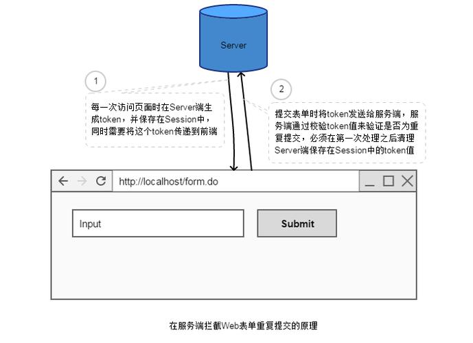 api接口防止重复提交_重复提交校验