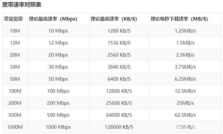 带宽和网速的关系_带宽与网速