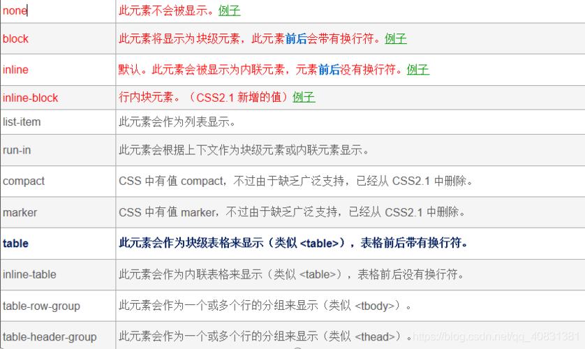 css中的display属性 CSS