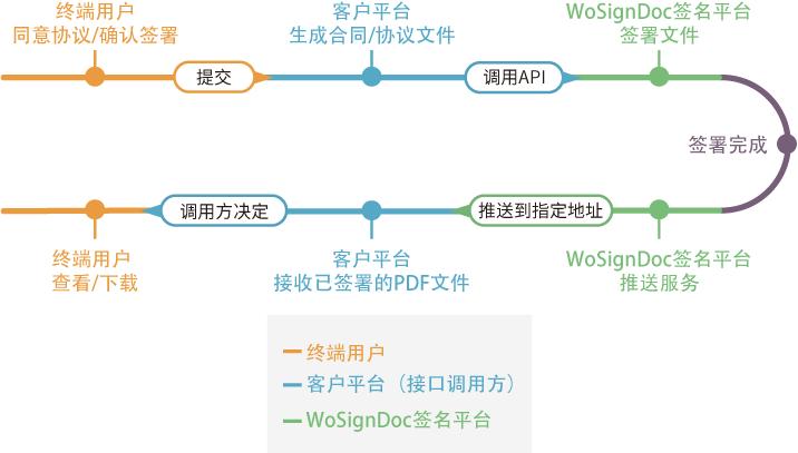 aspnet 调用api_API调用