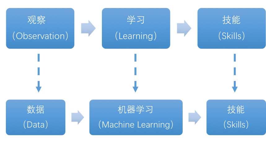 anacanda机器学习_机器学习端到端场景