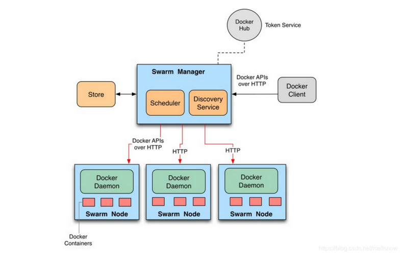 docker集群化_Docker构建