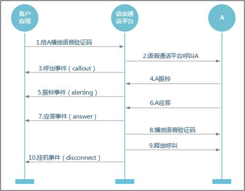 常见语音识别方法_语音通话 VoiceCall