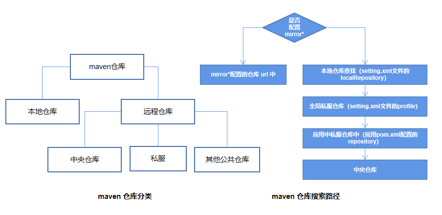 创建maven 项目_创建maven仓库