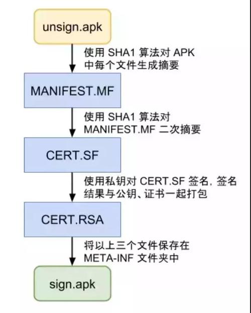 android_ant签名_计算签名