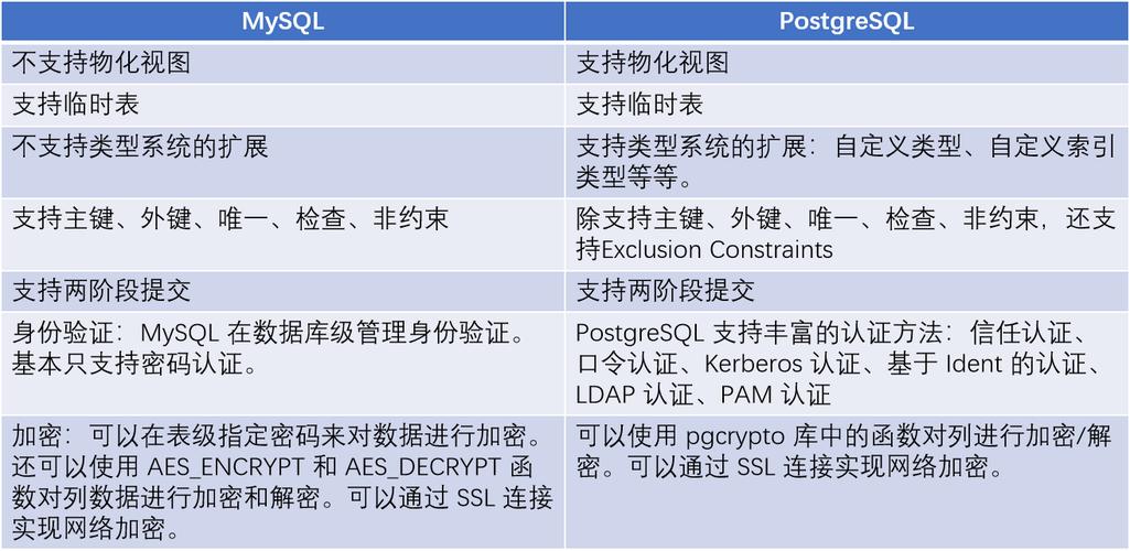 PostgreSQL空间信息科学与技术_与PostgreSQL的差异