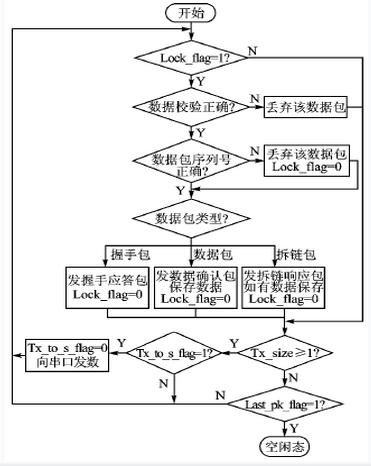 短距离无线数据通信入门与实战_进阶实战