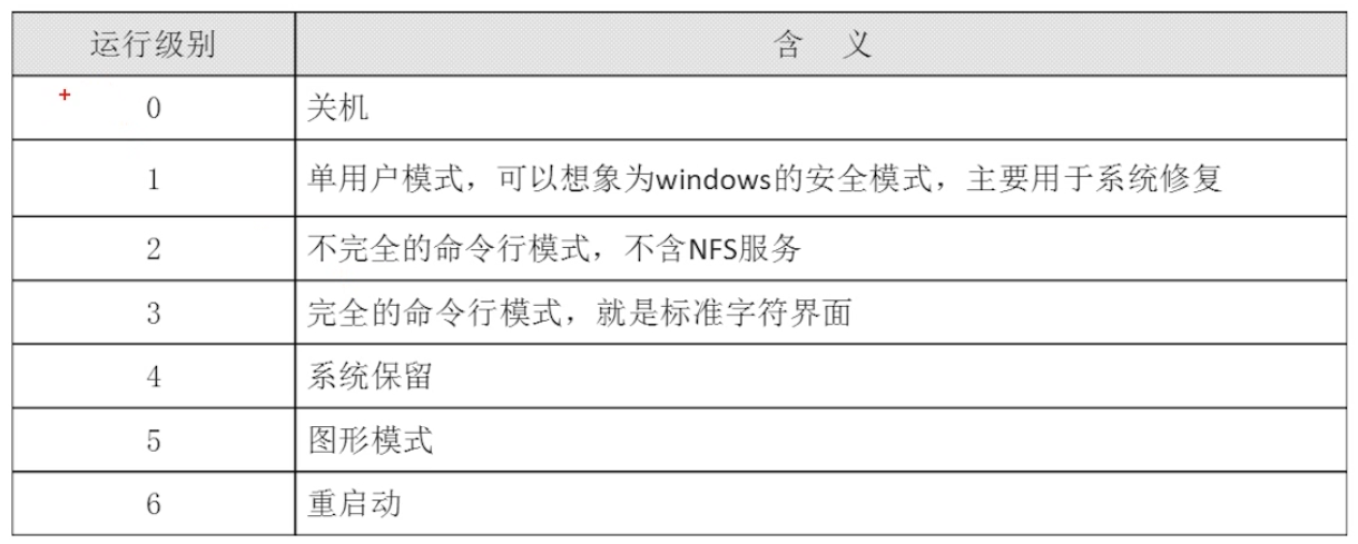 linux有哪些运行级别