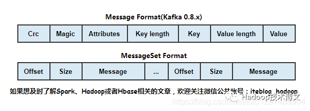 客户端服务器消息格式_Kafka消息格式