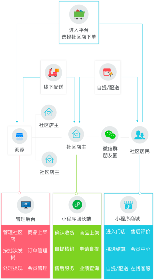 社区电商怎么做