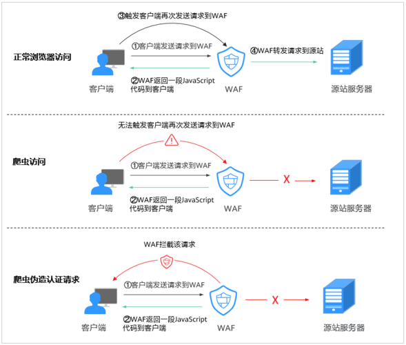 爬虫队列_配置网站反爬虫防护规则防御爬虫攻击