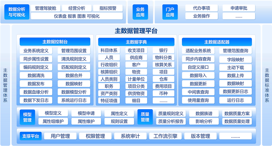 大数据平台数据管理_EsMDM主数据管理平台