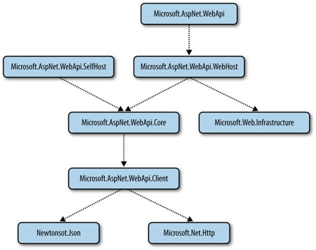 aspnet类库api_API类