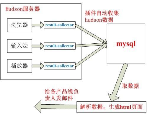 持续集成 php_持续集成