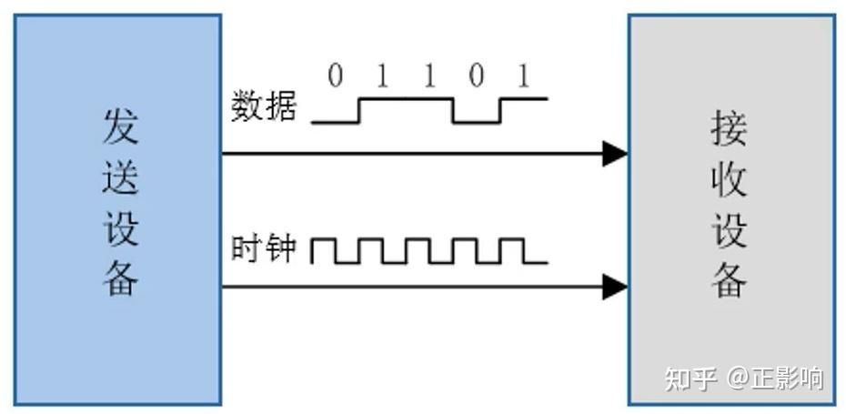 串行通信有哪两种方式_通信方式