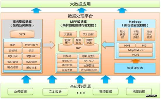 大数据先进技术_大容量数据库