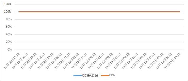 cdn回源到obs产生的流量_使用OBS桶作为源站且已购买OBS回源流量包，但CDN产生的回源流量未从OBS回源流量包中扣除