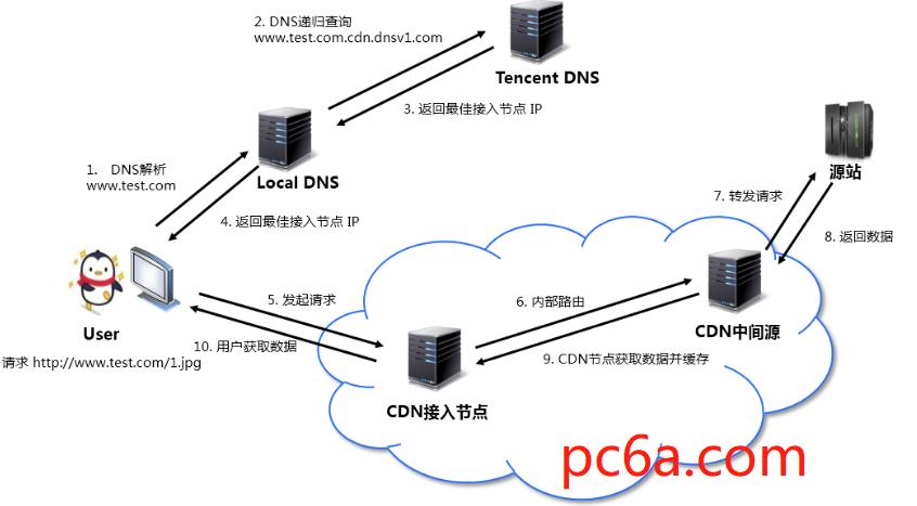 如何使用CDN优化网站速度？一步步教你轻松配置CDN服务