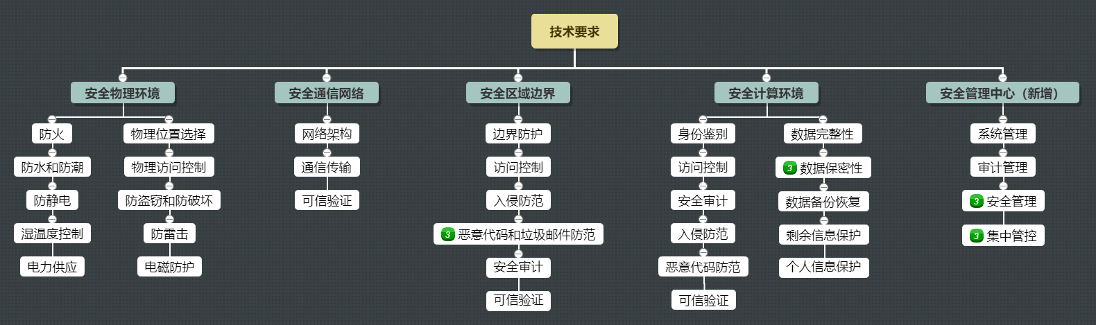 分保 等保_等保问题