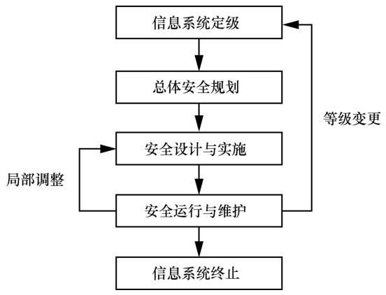 单位网络信息系统安全等级_实施步骤