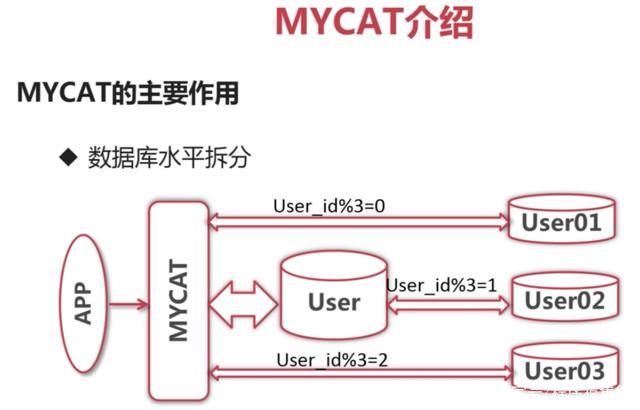 cobar和mycat 如何将Mycat数据整库迁移至DDM