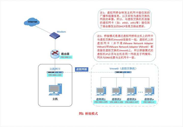 VMware虚拟机上网络连接的三种模式